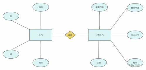 Python在天气数据分析、处理与预测模型构建中的应用